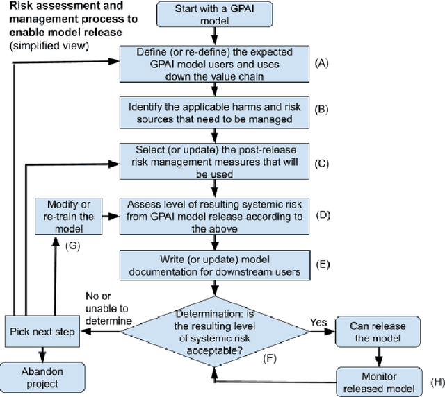 Figure 1 for Risk Sources and Risk Management Measures in Support of Standards for General-Purpose AI Systems