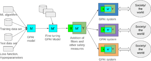 Figure 2 for Risk Sources and Risk Management Measures in Support of Standards for General-Purpose AI Systems