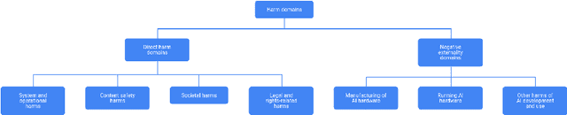 Figure 3 for Risk Sources and Risk Management Measures in Support of Standards for General-Purpose AI Systems