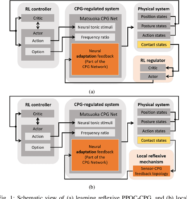 Figure 1 for Technical Report: A Contact-aware Feedback CPG System for Learning-based Locomotion Control in a Soft Snake Robot