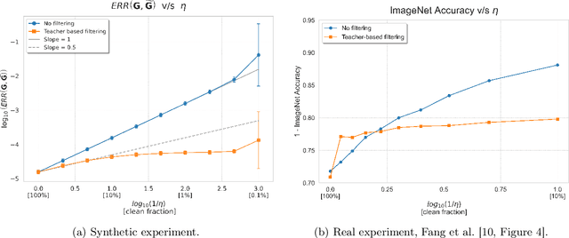 Figure 4 for Understanding the Gain from Data Filtering in Multimodal Contrastive Learning