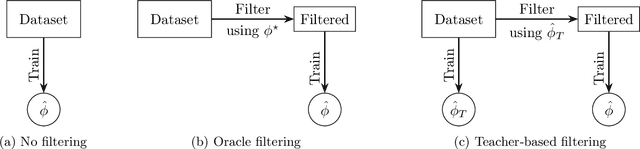 Figure 1 for Understanding the Gain from Data Filtering in Multimodal Contrastive Learning