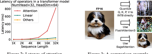 Figure 3 for SageAttention: Accurate 8-Bit Attention for Plug-and-play Inference Acceleration