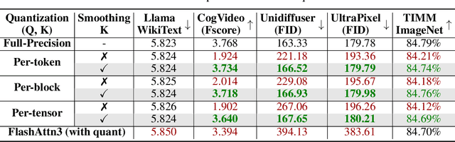 Figure 2 for SageAttention: Accurate 8-Bit Attention for Plug-and-play Inference Acceleration