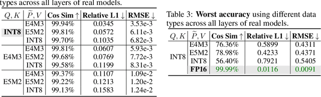 Figure 4 for SageAttention: Accurate 8-Bit Attention for Plug-and-play Inference Acceleration