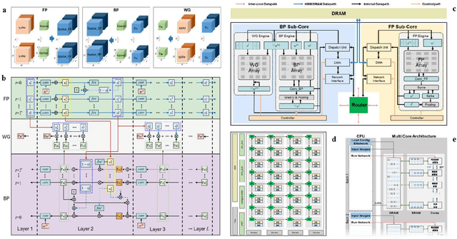 Figure 2 for A High Energy-Efficiency Multi-core Neuromorphic Architecture for Deep SNN Training