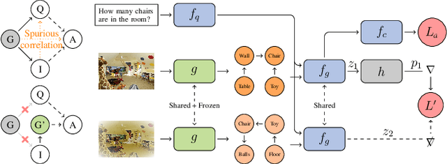 Figure 1 for SelfGraphVQA: A Self-Supervised Graph Neural Network for Scene-based Question Answering