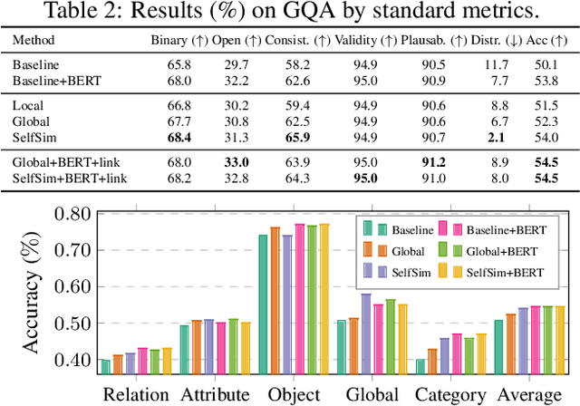 Figure 3 for SelfGraphVQA: A Self-Supervised Graph Neural Network for Scene-based Question Answering