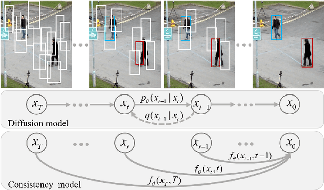 Figure 1 for ConsistencyDet: A Robust Object Detector with a Denoising Paradigm of Consistency Model