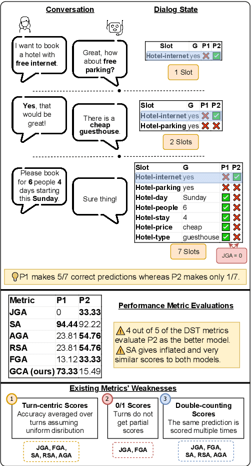 Figure 1 for Granular Change Accuracy: A More Accurate Performance Metric for Dialogue State Tracking