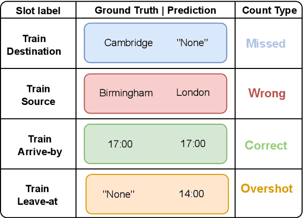 Figure 2 for Granular Change Accuracy: A More Accurate Performance Metric for Dialogue State Tracking