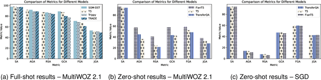 Figure 3 for Granular Change Accuracy: A More Accurate Performance Metric for Dialogue State Tracking