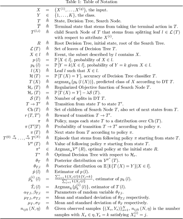 Figure 2 for Online Learning of Decision Trees with Thompson Sampling