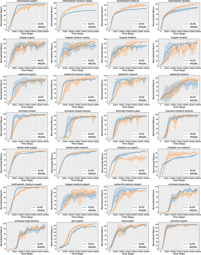 Figure 4 for MOORL: A Framework for Integrating Offline-Online Reinforcement Learning