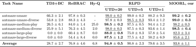 Figure 3 for MOORL: A Framework for Integrating Offline-Online Reinforcement Learning