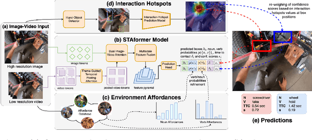 Figure 1 for AFF-ttention! Affordances and Attention models for Short-Term Object Interaction Anticipation