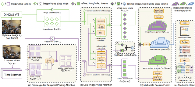 Figure 3 for AFF-ttention! Affordances and Attention models for Short-Term Object Interaction Anticipation