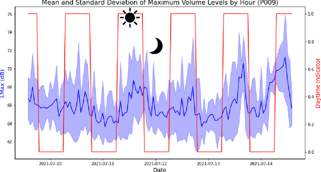 Figure 3 for Predicting risk of delirium from ambient noise and light information in the ICU