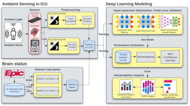 Figure 1 for Predicting risk of delirium from ambient noise and light information in the ICU