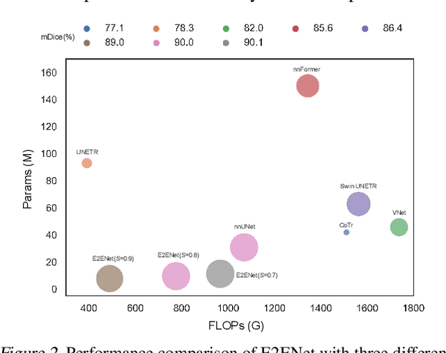 Figure 3 for E2ENet: Dynamic Sparse Feature Fusion for Accurate and Efficient 3D Medical Image Segmentation