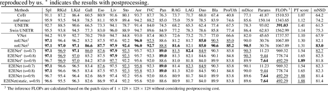 Figure 2 for E2ENet: Dynamic Sparse Feature Fusion for Accurate and Efficient 3D Medical Image Segmentation