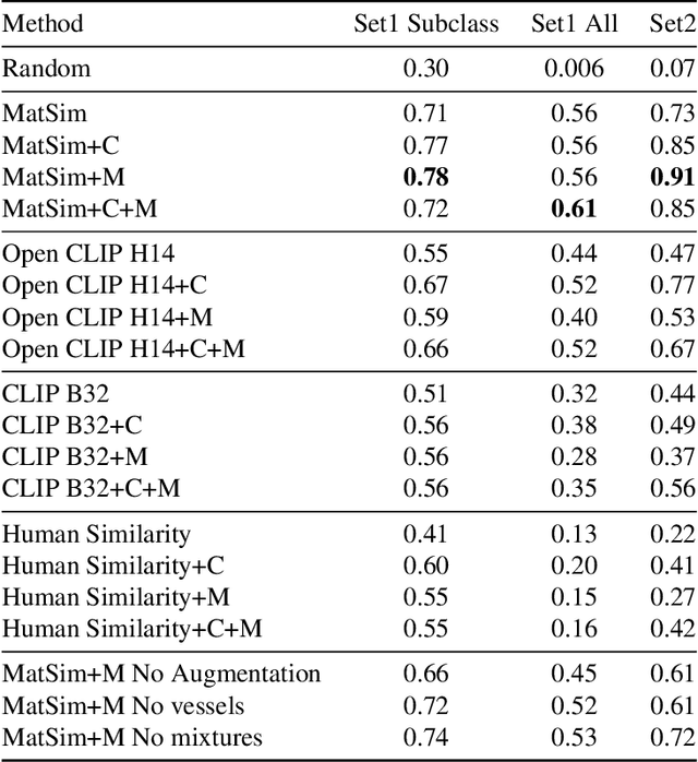 Figure 2 for One-shot recognition of any material anywhere using contrastive learning with physics-based rendering