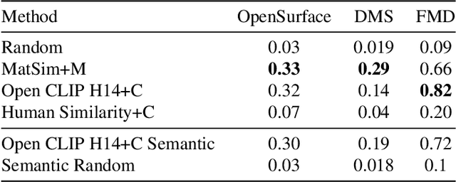 Figure 4 for One-shot recognition of any material anywhere using contrastive learning with physics-based rendering