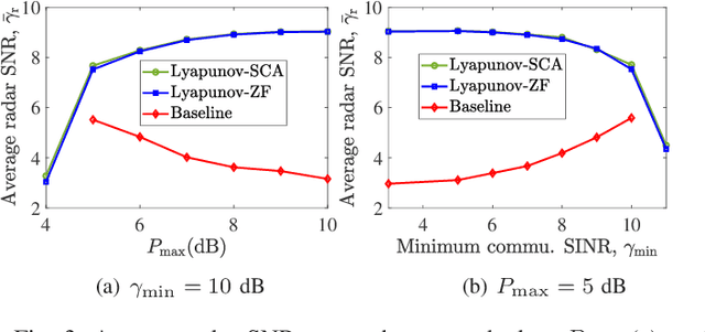 Figure 3 for Dynamic Joint Communications and Sensing Precoding Design: A Lyapunov Approach