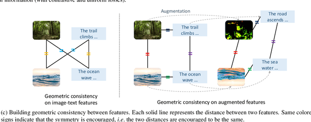 Figure 4 for Understanding and Constructing Latent Modality Structures in Multi-modal Representation Learning