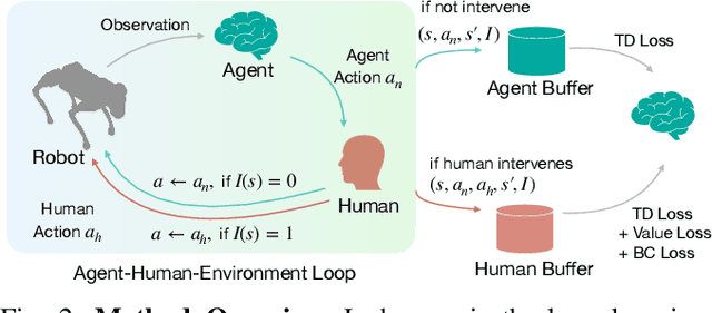 Figure 2 for Data-Efficient Learning from Human Interventions for Mobile Robots