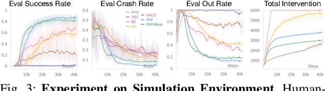Figure 3 for Data-Efficient Learning from Human Interventions for Mobile Robots