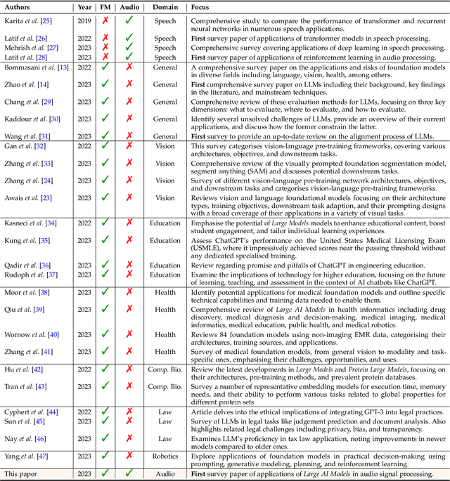 Figure 1 for Sparks of Large Audio Models: A Survey and Outlook