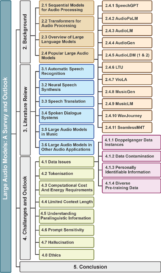 Figure 2 for Sparks of Large Audio Models: A Survey and Outlook