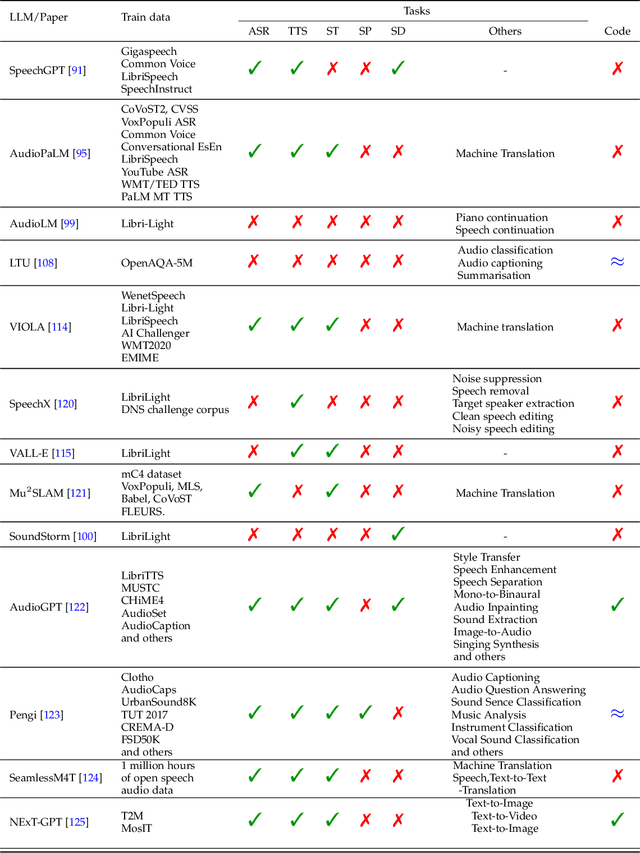 Figure 4 for Sparks of Large Audio Models: A Survey and Outlook