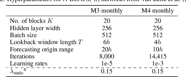 Figure 3 for Using dynamic loss weighting to boost improvements in forecast stability