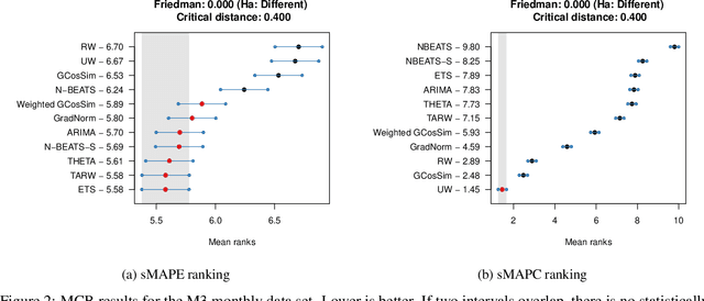 Figure 4 for Using dynamic loss weighting to boost improvements in forecast stability