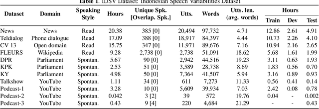 Figure 1 for Enhancing Indonesian Automatic Speech Recognition: Evaluating Multilingual Models with Diverse Speech Variabilities