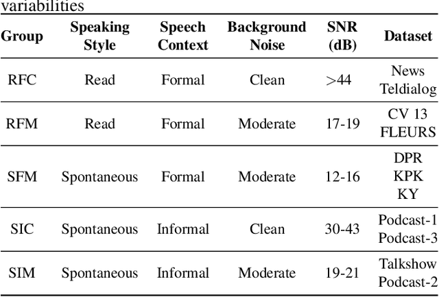 Figure 3 for Enhancing Indonesian Automatic Speech Recognition: Evaluating Multilingual Models with Diverse Speech Variabilities