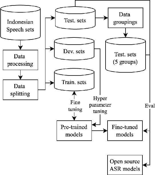 Figure 2 for Enhancing Indonesian Automatic Speech Recognition: Evaluating Multilingual Models with Diverse Speech Variabilities