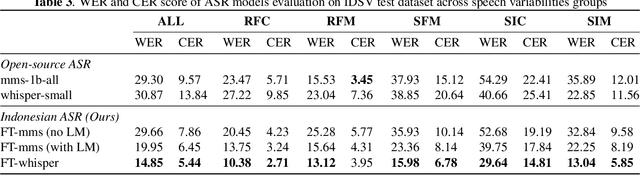 Figure 4 for Enhancing Indonesian Automatic Speech Recognition: Evaluating Multilingual Models with Diverse Speech Variabilities