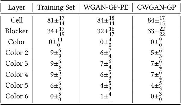 Figure 4 for Procedural content generation of puzzle games using conditional generative adversarial networks