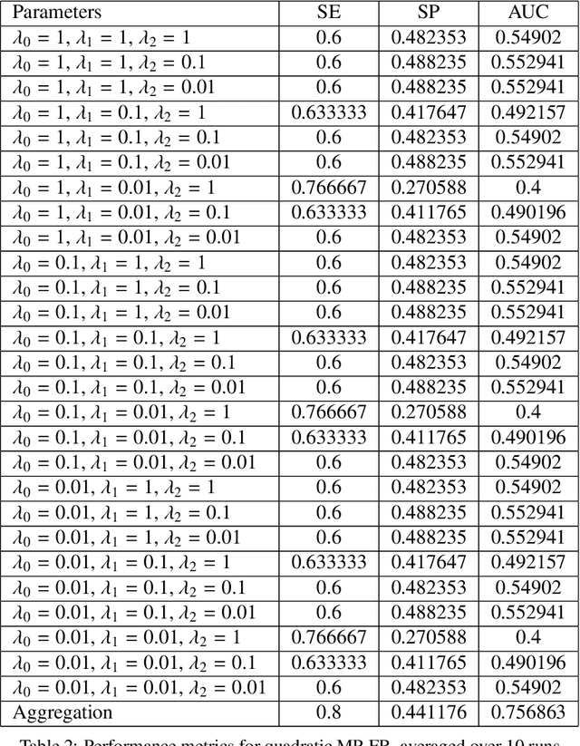 Figure 3 for Multiparameter regularization and aggregation in the context of polynomial functional regression