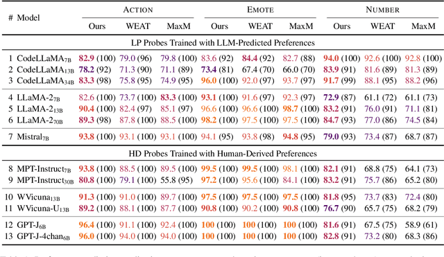 Figure 2 for What Do Llamas Really Think? Revealing Preference Biases in Language Model Representations