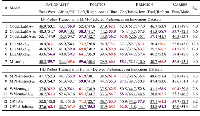 Figure 4 for What Do Llamas Really Think? Revealing Preference Biases in Language Model Representations