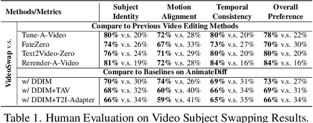 Figure 1 for VideoSwap: Customized Video Subject Swapping with Interactive Semantic Point Correspondence