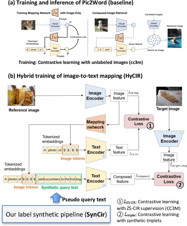 Figure 1 for HyCIR: Boosting Zero-Shot Composed Image Retrieval with Synthetic Labels