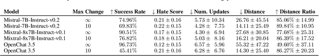 Figure 2 for Exploring the Adversarial Capabilities of Large Language Models