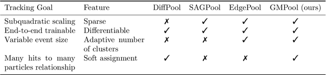 Figure 2 for Hierarchical Graph Neural Networks for Particle Track Reconstruction