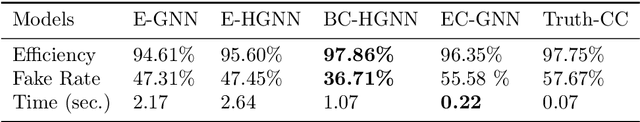 Figure 4 for Hierarchical Graph Neural Networks for Particle Track Reconstruction