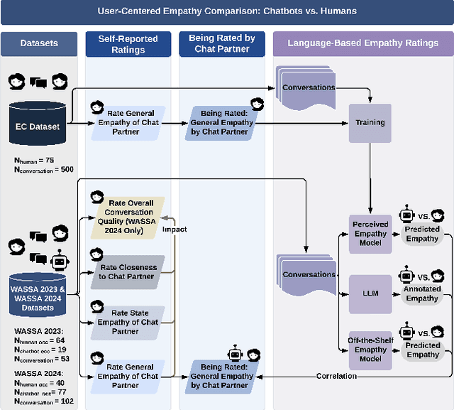 Figure 1 for The Illusion of Empathy: How AI Chatbots Shape Conversation Perception